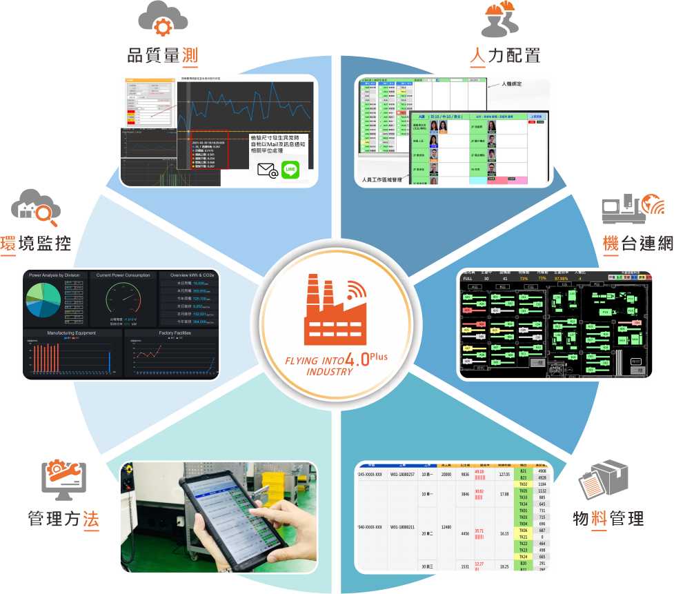 智慧工廠-人機料法環測-圖.png